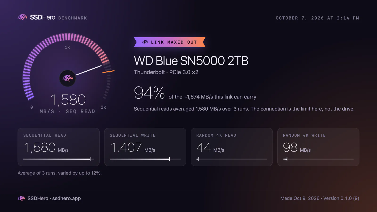 An SSDHero benchmark result for a WD Blue SN5000 2TB over Thunderbolt, PCIe 3.0 ×2, with a “Link maxed out” ribbon: 94% of the roughly 1,674 MB/s this link can carry. A speed dial reads 1,580 MB/s sequential read, with the link’s ceiling marked in orange. Tiles show 1,580 MB/s sequential read, 1,407 MB/s sequential write, 44 MB/s random 4K read and 98 MB/s random 4K write: the average of 3 runs, which varied by up to 12%.