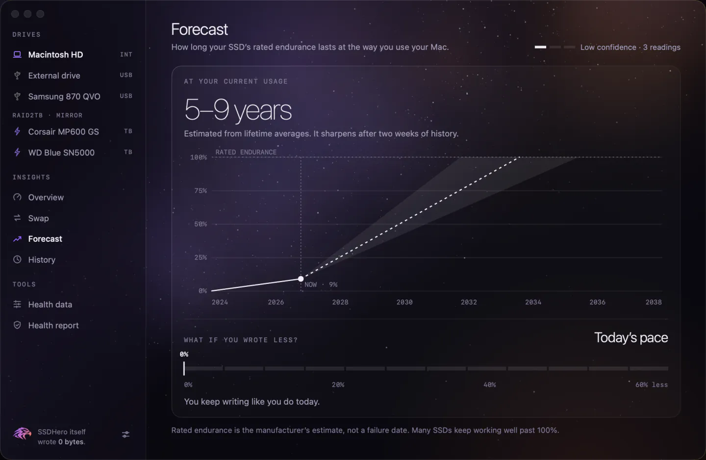 SSDHero’s Forecast page for a Mac’s SSD: 5–9 years at your current usage, estimated from lifetime averages, with low confidence after 3 readings. A chart shows rated endurance used, from 0% in 2024 to 9% now, then projected toward 100% as a widening band. Below it, the “What if you wrote less?” control rests at today’s pace.