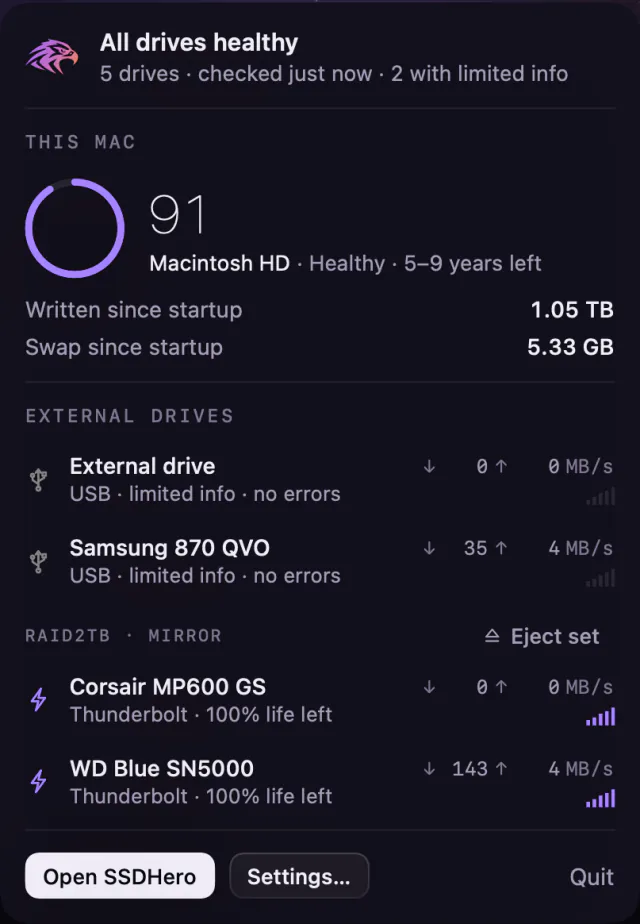 The SSDHero menu bar panel: “All drives healthy”, 5 drives checked just now, 2 with limited info. This Mac scores 91, Healthy, 5–9 years left, with 1.05 TB written and 5.33 GB of swap since startup. External drives follow with live read and write speeds: two USB drives with limited info and no errors, and a RAID2TB mirror of two Thunderbolt drives at 100% life left, with Eject set. Buttons: Open SSDHero, Settings and Quit.
